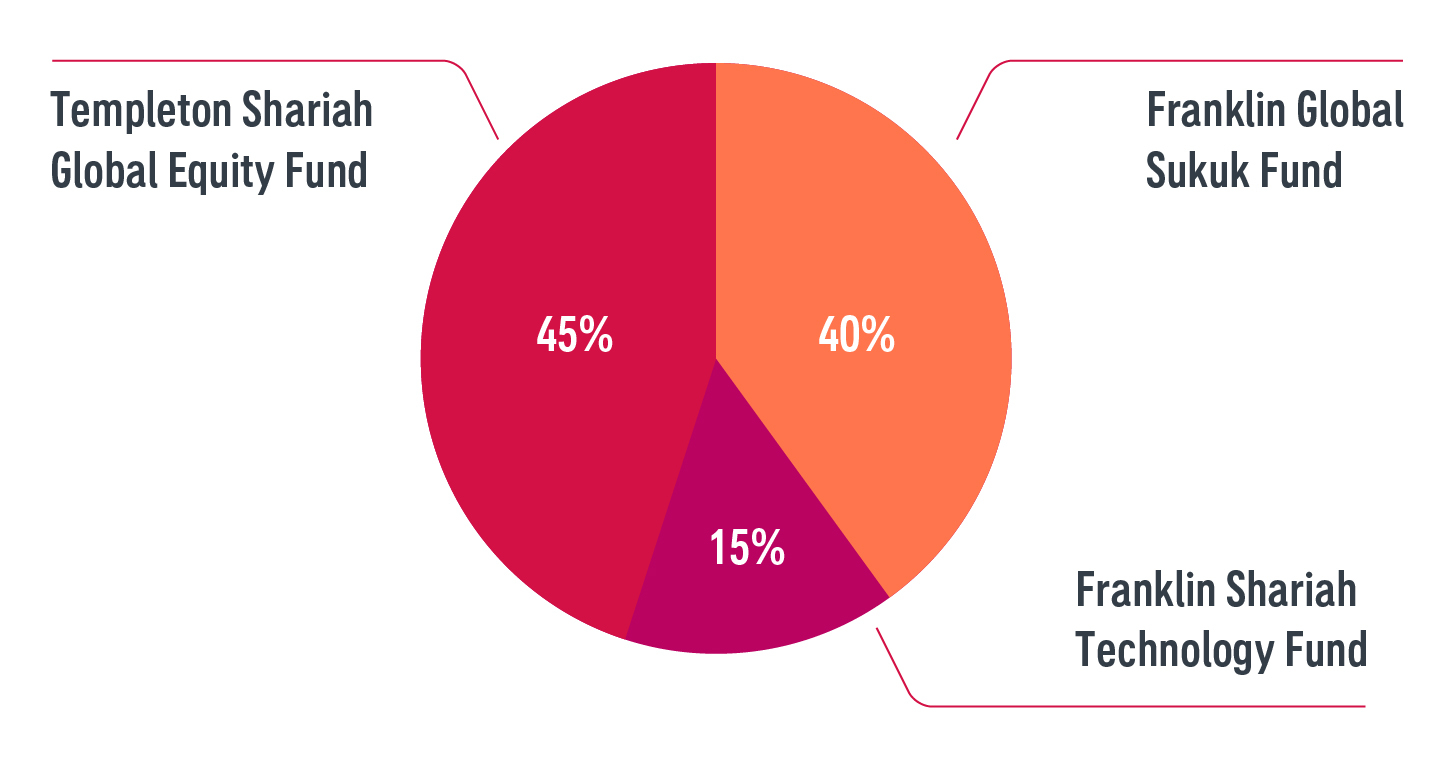 piechart