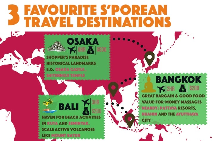 Popular travel destinations – Bali, Osaka, Singapore