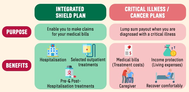 Difference between integrated shield plan and critical illness cancer plans